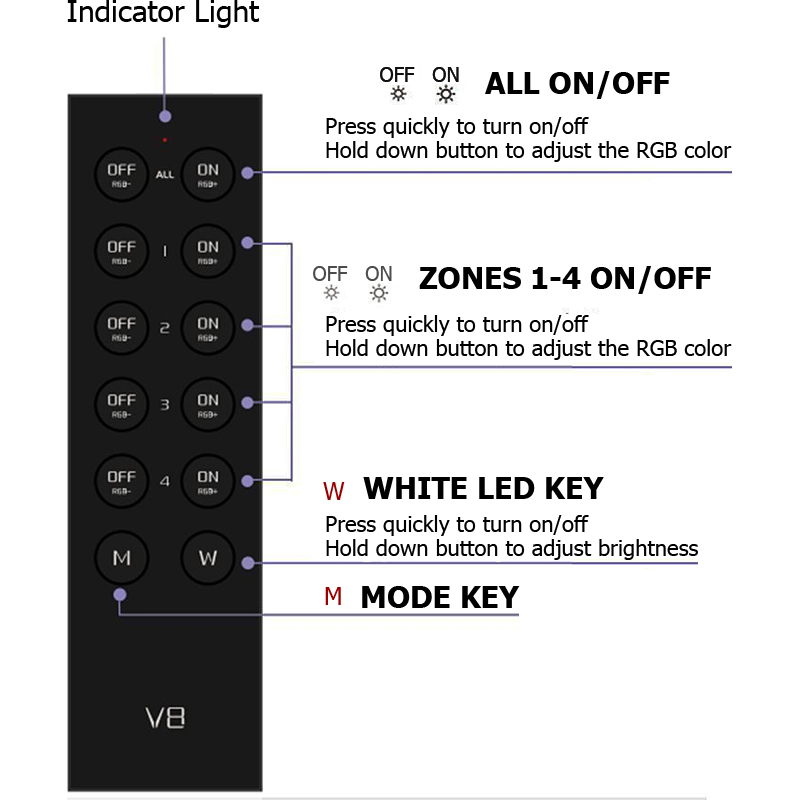 SuperChip™ RGB/RGBW 2.4GHz Wall / Remote Controller, Control Up To 4 Zones Independently!